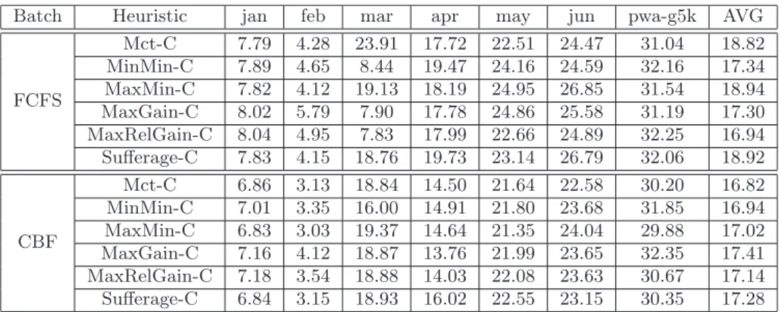 Table 11: Percentage of jobs that have their completion time changed when reallocation is performed on heterogeneous platforms.