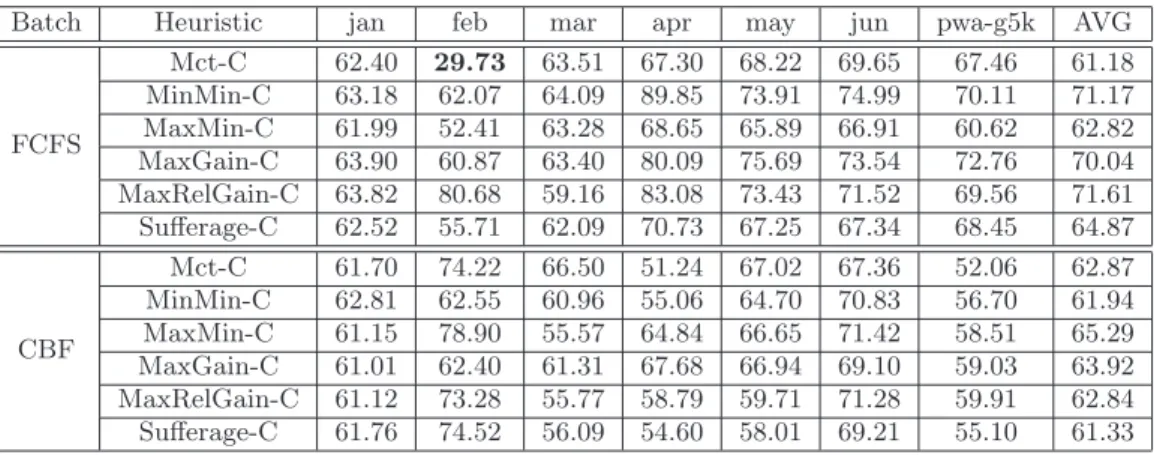 Table 15: Percentage of jobs finishing earlier when reallocation is performed on heterogeneous platforms.