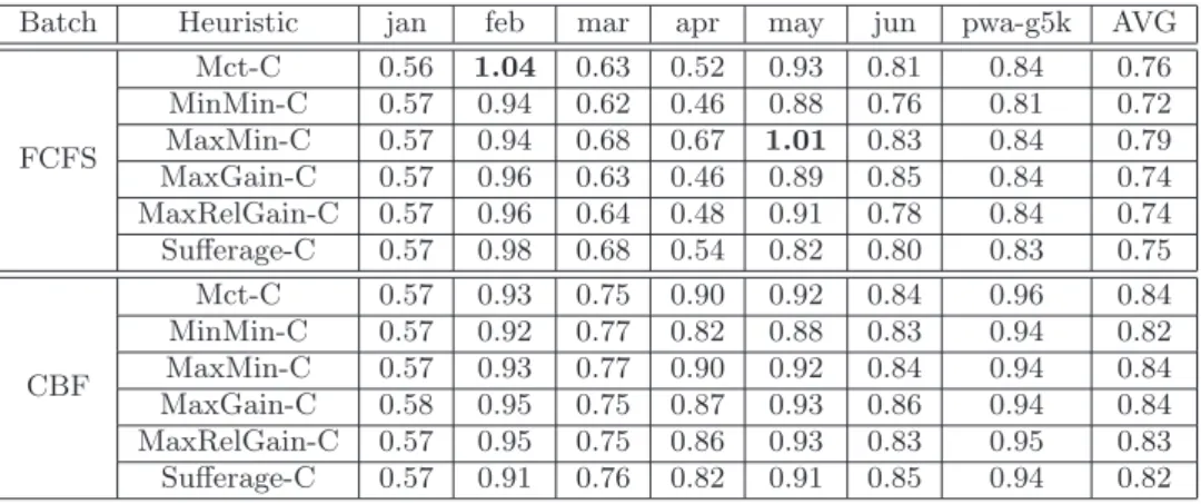Table 17: Relative average response time on heterogeneous platforms.