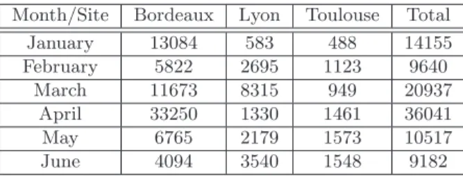 Table 1: Number of jobs per month and in total for each site trace.