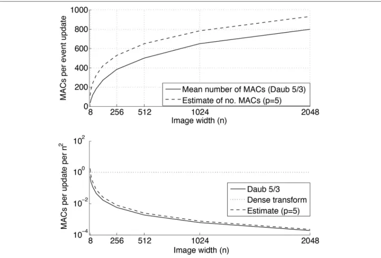 FIGURE 8 | Number of MACs required by a single event update of a 2D Daubechies 5/3 discrete wavelet transform