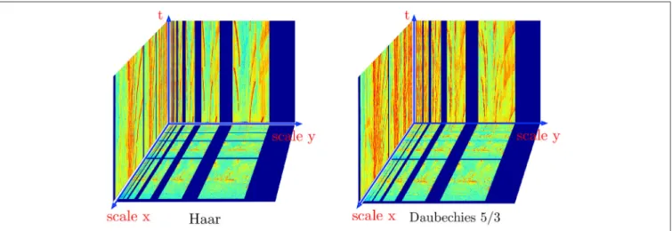 FIGURE 12 | Haar and Daubechies 5/3 wavelet transforms computed iteratively for the night city sequence