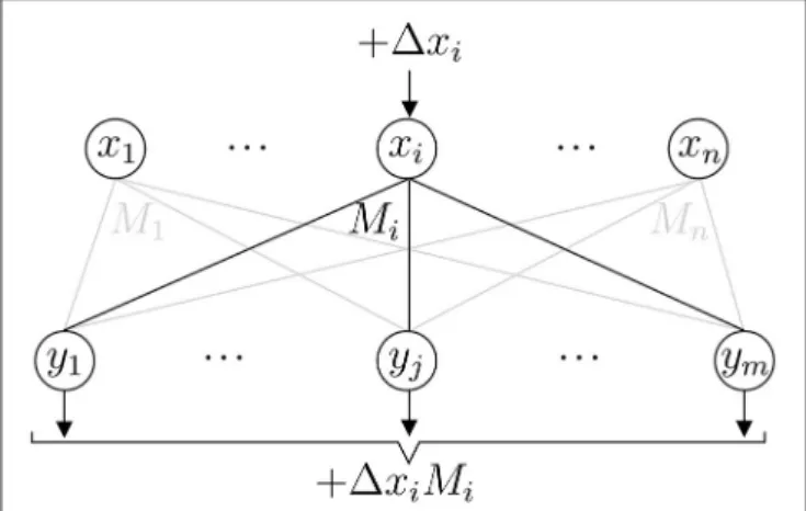 FIGURE 3 | Event update step. A change in x i changes the output y by 1x i M i .