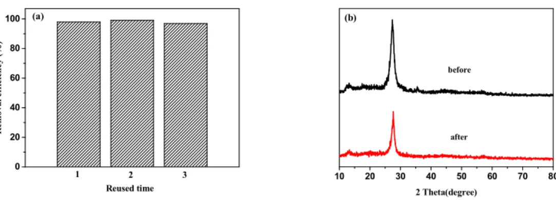 Fig. 6. The degradation efficiency of MB under recycling experiment (a) and XRD survey of Fe-C 3 N 4