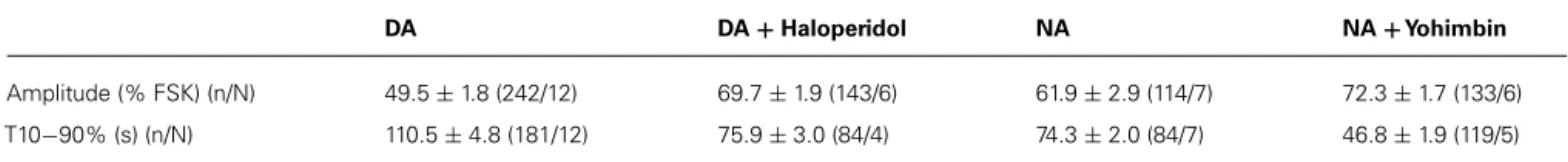 Table 3 | NA and DA effects involve alpha2 adrenergic and D2-like dopaminergic receptors.