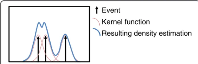 Figure 1 Kernel density estimation.