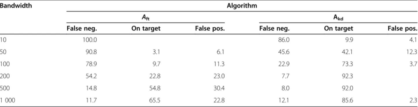 Figure 2 shows three graphs for each tested algorithm, illustrating the average number of stops detected per track, the average Euclidian distance between a detected and the closest actual stop, and the average percentage of over/underestimation of stop du