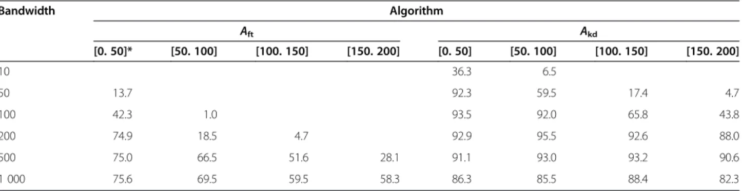 Table 3 presents the number of tracks for which three stops were correctly detected, among the 88 tracks that had two or more stops within 800m.