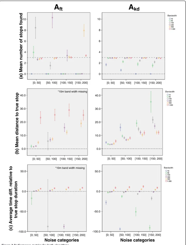 Figure 2 Performance metrics for both algorithms.