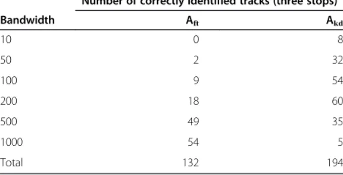 Figure 3 Parameter sensitivity to noise.