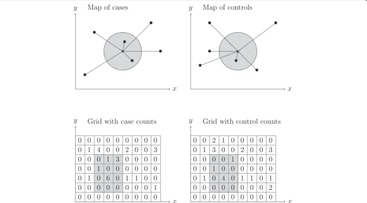 Figure 1 Comparison of the use of point locations with distance computations versus the use of the grid-based approach when searching for clusters