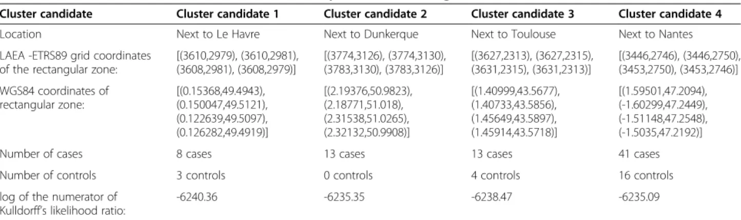 Table 1 Candidate clusters of T1D cases discovered by the FGBASE using cases from the Isis-Diab cohort