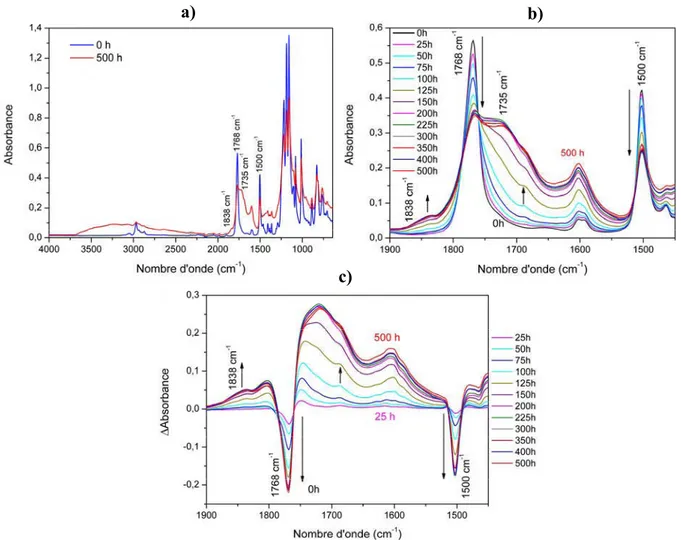 Figure 3.9. Spectres IR du polycarbonate au cours du photovieillissement en SEPAP 12/24   a) entre 630 et 4000 cm -1  et b) entre 1450 cm -1  et 1900 cm -1