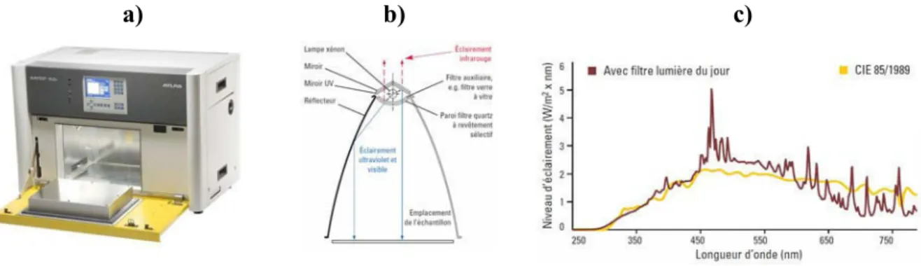 Figure 2.6. a) Enceinte Suntest XLS+, b) Schéma d’une chambre d’irradiation,                                              c) Spectre d’émission d’une lampe arc xénon équipée d’un filtre « lumière du jour » 