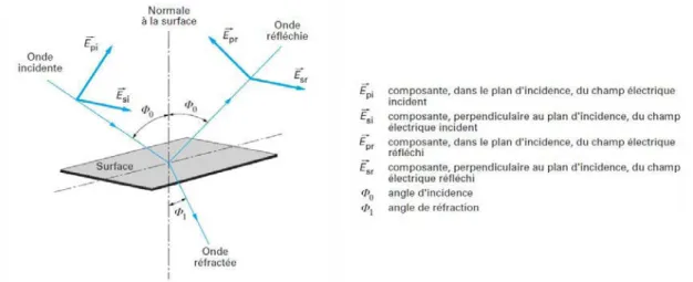 Figure 2.9. Principe de l’ellipsométrie spectroscopique : réflexion des axes de polarisation à la surface de  l’échantillon  [193]