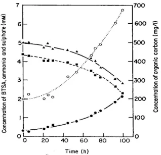 Figure 5   Concentration de différents éléments lors de la biodégradation du BTSO 3  par des  boues activées  (  ) BTSO 3  ; (  ) ammonium ; (  ) sulfate ; (  ) carbone organique 