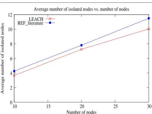 Fig. 9 Average number of isolated nodes vs. number of nodes