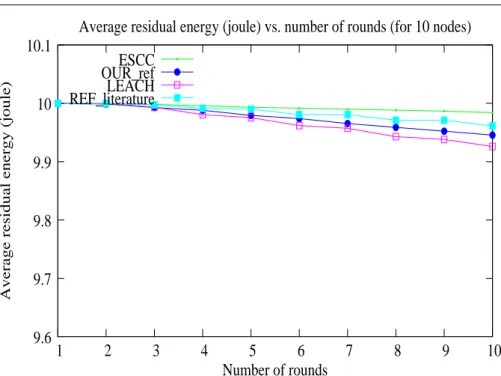 Fig. 10 Average residual energy in joule vs. number of rounds (for 10 nodes).