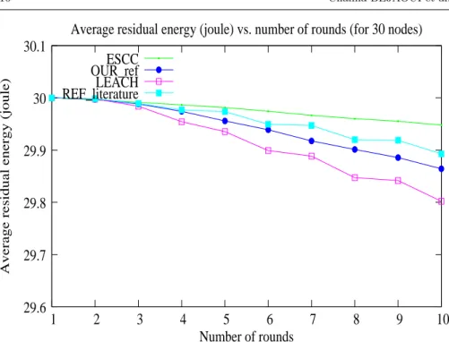 Fig. 12 Average residual energy in joule vs. number of rounds (for 30 nodes).