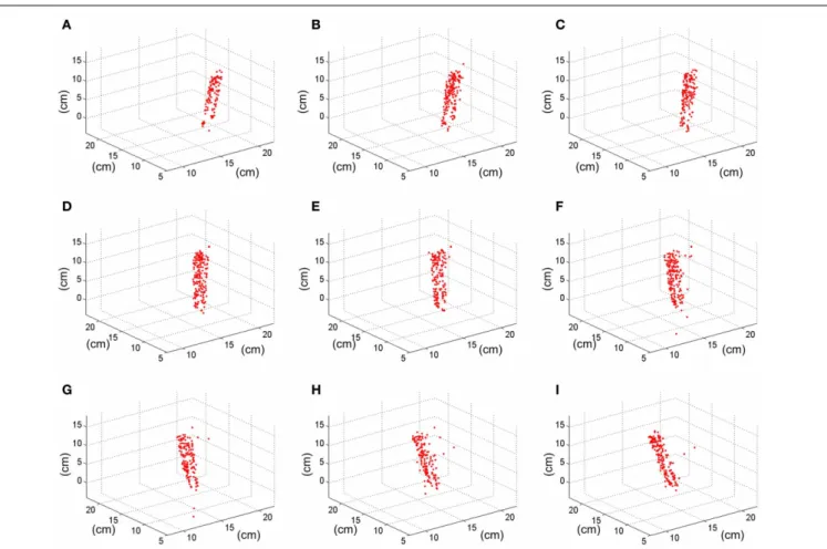 FIGURE 17 | Result of the 3D reconstruction of the swinging pen recording. Each plot (from A–I) corresponds to a 50 ms-frame representation of the 3D coordinates of the matched events.