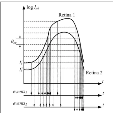 FIGURE 1 | Data driven asynchronous event generation for two equivalent pixels in Retina 1 and Retina 2