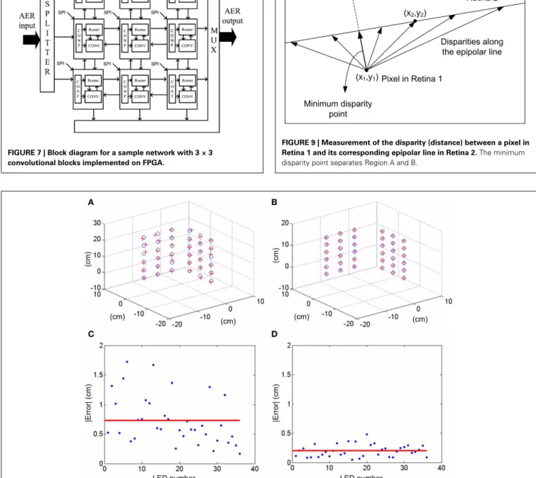 FIGURE 9 | Measurement of the disparity (distance) between a pixel in Retina 1 and its corresponding epipolar line in Retina 2