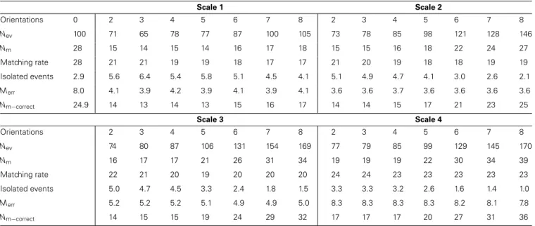 Table 1 | Comparison of the 3D reconstruction results for the pen. Scale 1 Scale 2 Orientations 0 2 3 4 5 6 7 8 2 3 4 5 6 7 8 N ev 100 71 65 78 77 87 100 105 73 78 85 98 121 128 146 N m 28 15 14 15 14 16 17 18 15 15 16 18 22 24 27 Matching rate 28 21 21 19