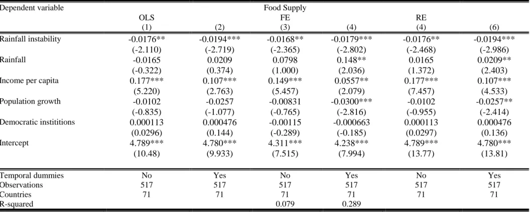 Table 4: Impacts of rainfall variability on food supply 