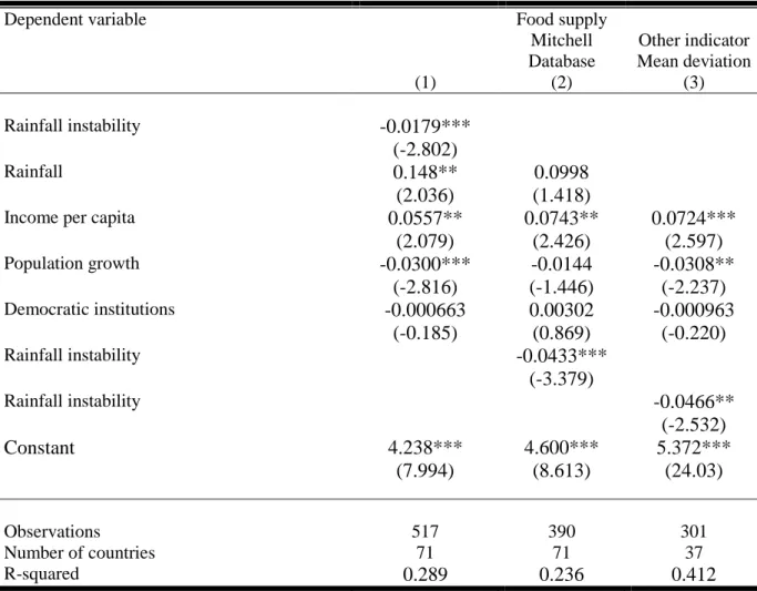 Table  8:  Impact  of  climatic  variability  on  food  security:  alternative  indicator  of  climatic  variability and another database 