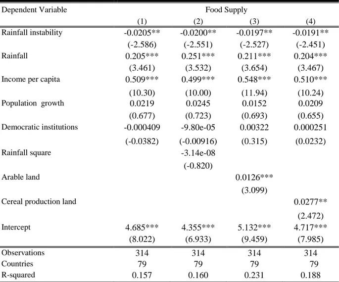 Table 10: Impact of climatic variability on proportion of undernourished people  
