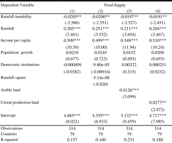 Table 10: Impact of climatic variability on proportion of undernourished people  