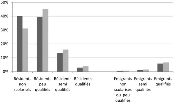 Graphique  1  :  Taux  d'émigration  et  répartition  de  la  population  résidente  selon  le  niveau  de  qualification en 1990 et 2000 dans les pays en développement. 