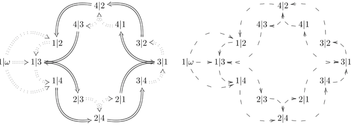 Figure 3: Conversion and change of mind for third version of the square game both prisoners, visit each of them to offer the same deal: if one acts as an informer against the other (finks) and the other remains quiet, the betrayer goes free and the quiet a
