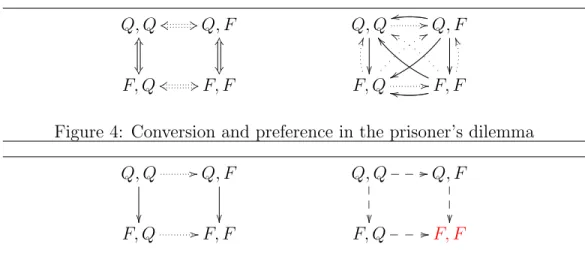 Figure 5: Agent and (general) change of mind in the prisoner’s dilemma The paradox comes from the fact that F, F is an equilibrium despite the fact one has: Q, Q ss kk F, F in the preference.
