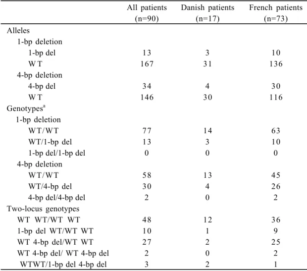 TABLE I. Allele, Genotype and Haplotype Distribution of Two Deletion Variants in the DDC Gene Among Patients With Infantile Autism