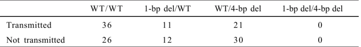 TABLE II. Transmission of Alleles and TDT for the 1-bp and 4-bp Deletion Variants in the DDC Gene*