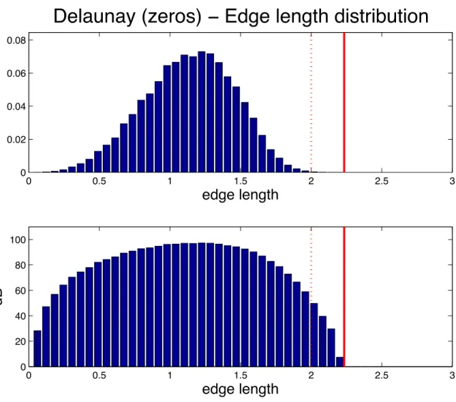 Figure 2: Delaunay triangulation — Distribution of edge lengths. In the case of white Gaussian noise, the distribution of edge lengths in Delaunay triangles constructed upon STFT/spectrogram zeros (top diagram: