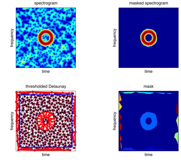 Figure 3: Time-frequency filtering — Synthetic signal example (1/2). Top left: spectrogram of a Hermite function embedded in white Gaussian noise (SNR = 10 dB)