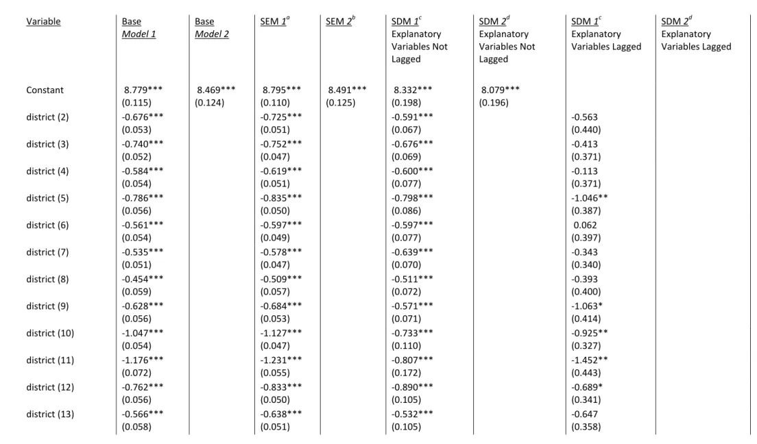 Table 2 Estimation results for variants of the base model and spatial model 