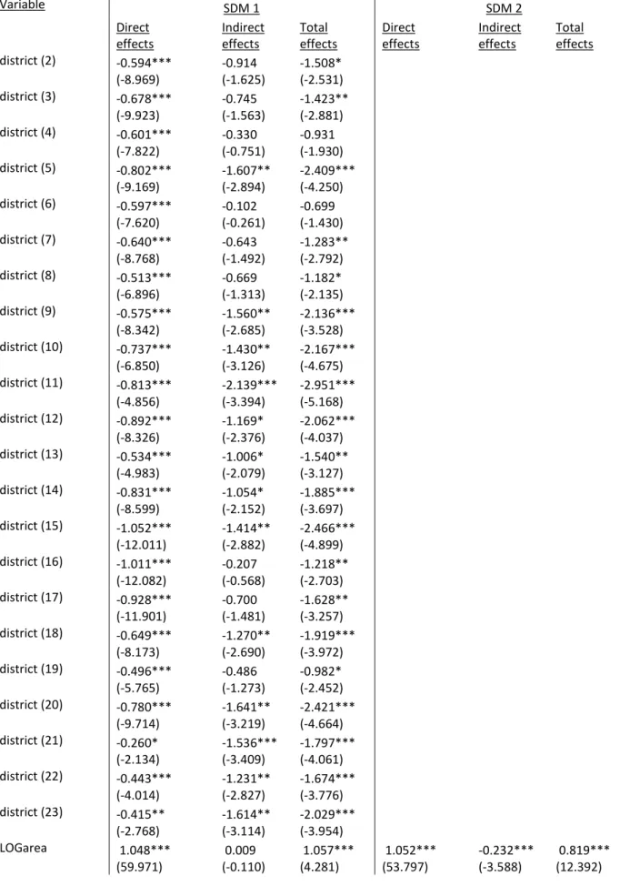 Table 3 Direct, indirect and total impact estimates for the SDM 