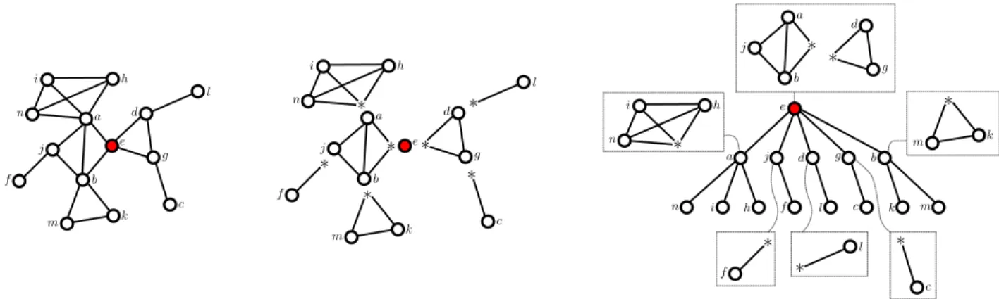 Figure 3: Correspondence of rooted connected graphs and enriched trees.