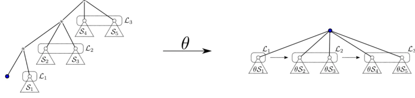 Figure 5: The Ehrenborg–M´ endez transformation of Schr¨ oder (X · L)-enriched parenthesizations into SEQ ◦ L-enriched trees.