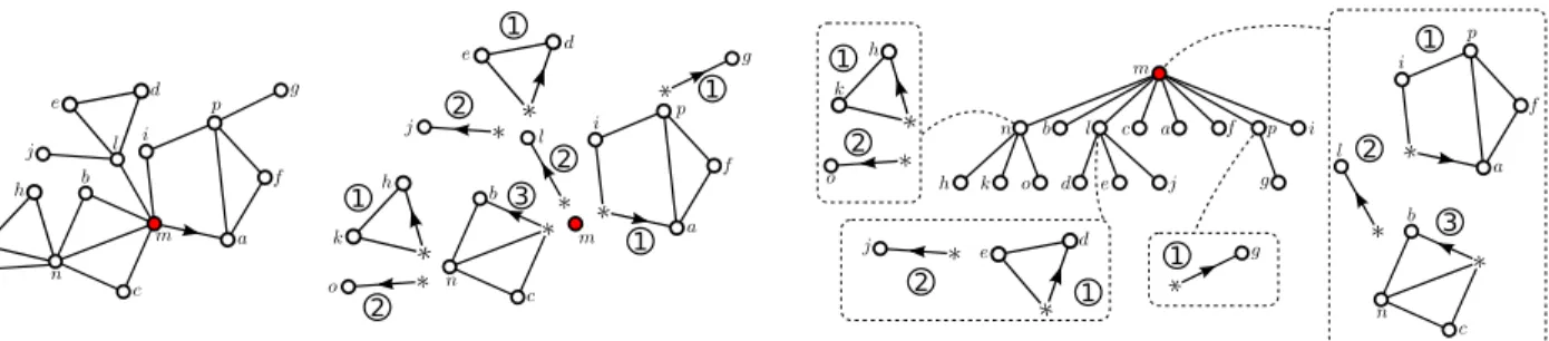 Figure 7: Correspondence of rooted simple outerplanar maps to labelled enriched trees.