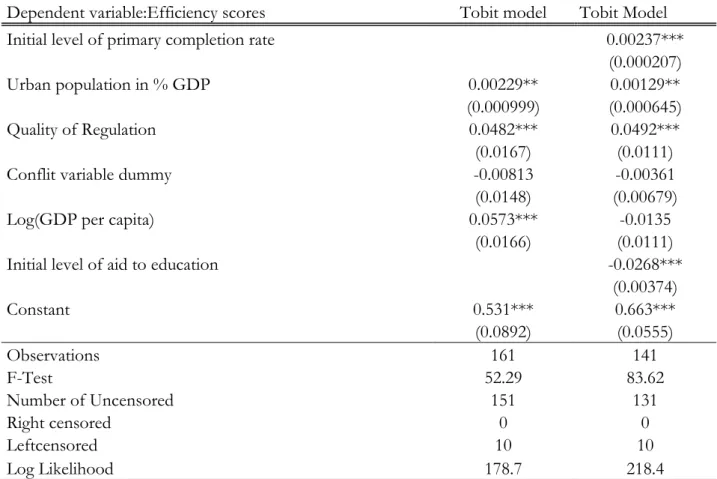 Table 7: Determinants of the efficiency in the use of aid, Tobit model 