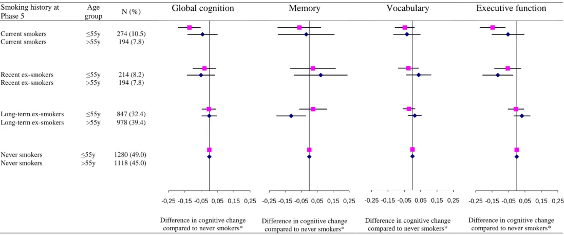 Figure 1. Association between smoking history at Phase 5 and cognitive change over the subsequent 10 years in men as a function of  age group (reference group: never smokers) * 