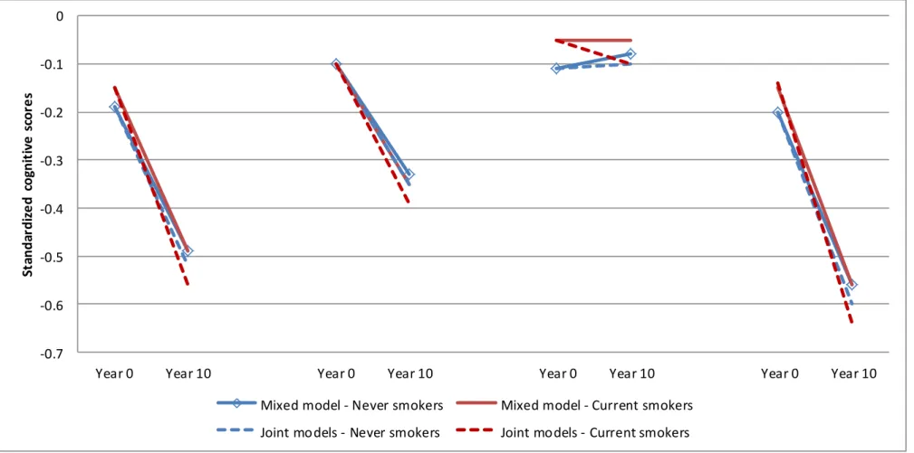 Figure 2: Mixed and joint models showing standardized cognitive scores at baseline and 10 years cognitive decline in current and  never smokers at Phase 5 (1997-99)