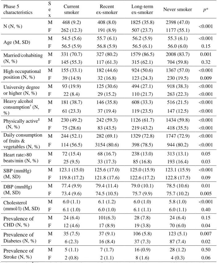 Table 1. Characteristic of the population as a function of smoking history at Phase 5 (1997-1999)