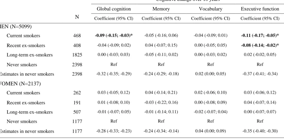 Table 2. Association of smoking history at Phase 5 (1997-99) and cognitive change over the subsequent 10 years
