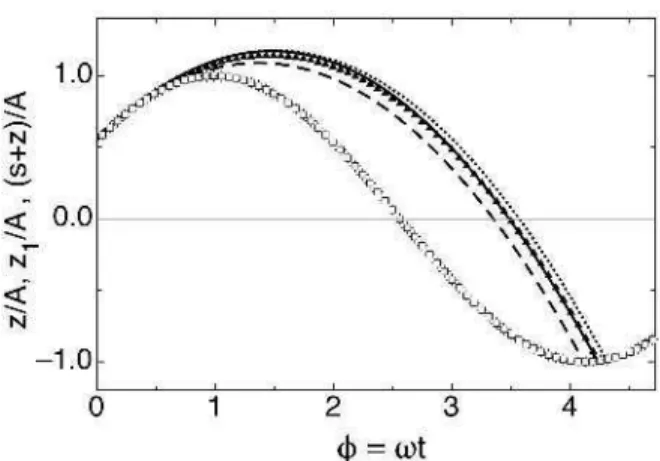 FIG. 4. Trajectory of the column bottom layer: Dimension- Dimension-less free fall motion model, z 1 /A, for different time delays (dotted line: δt = 1 ms, small N : δt = 3 ms, dashed line: