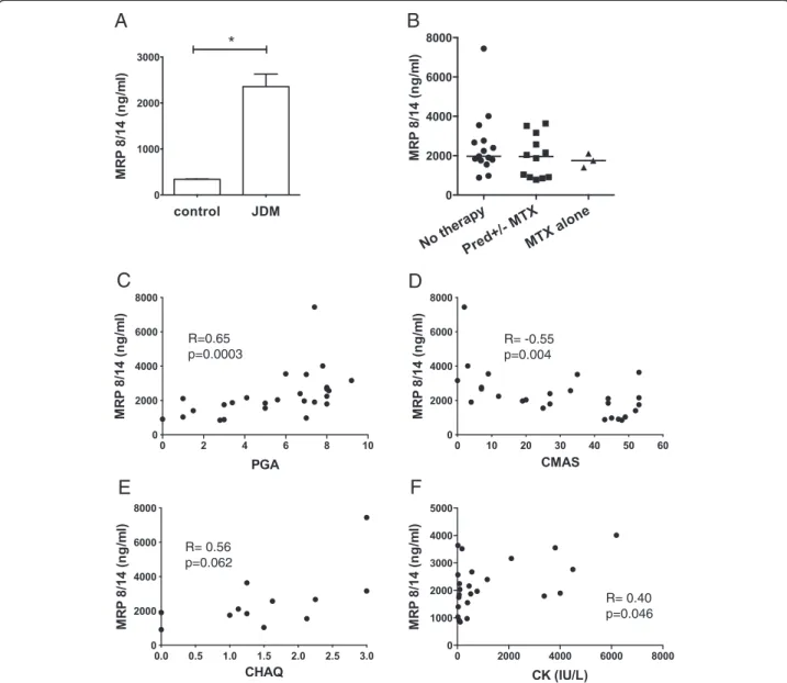 Figure 1 Disease activity measures in juvenile dermatomyositis (JDM) correlate with serum MRP8/14 levels